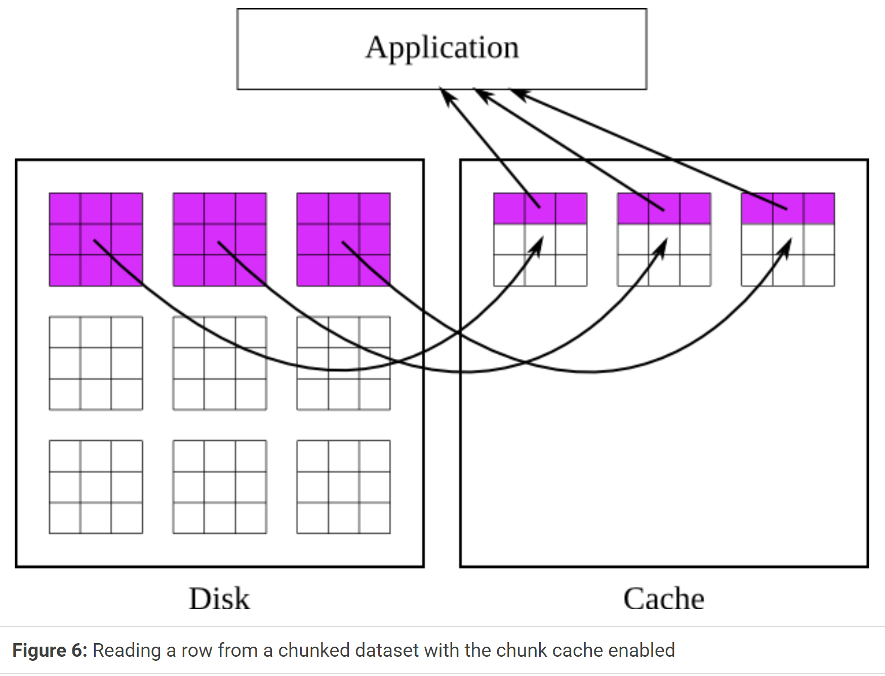 Reading a row from a chunked dataset with the chunk cache enabled