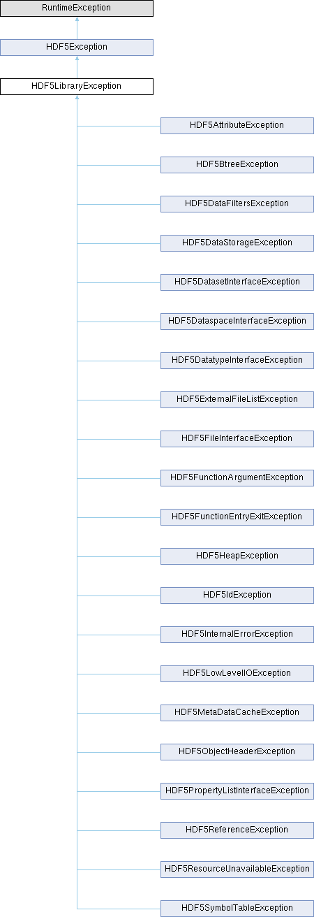 HDF5: HDF5LibraryException Class Reference